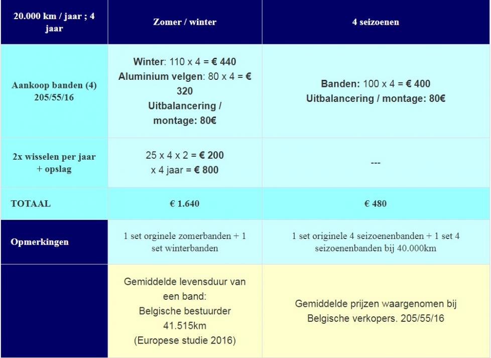 Winterbanden, vierseizoenenbanden: vind de weg dankzij deze tips! | Touring