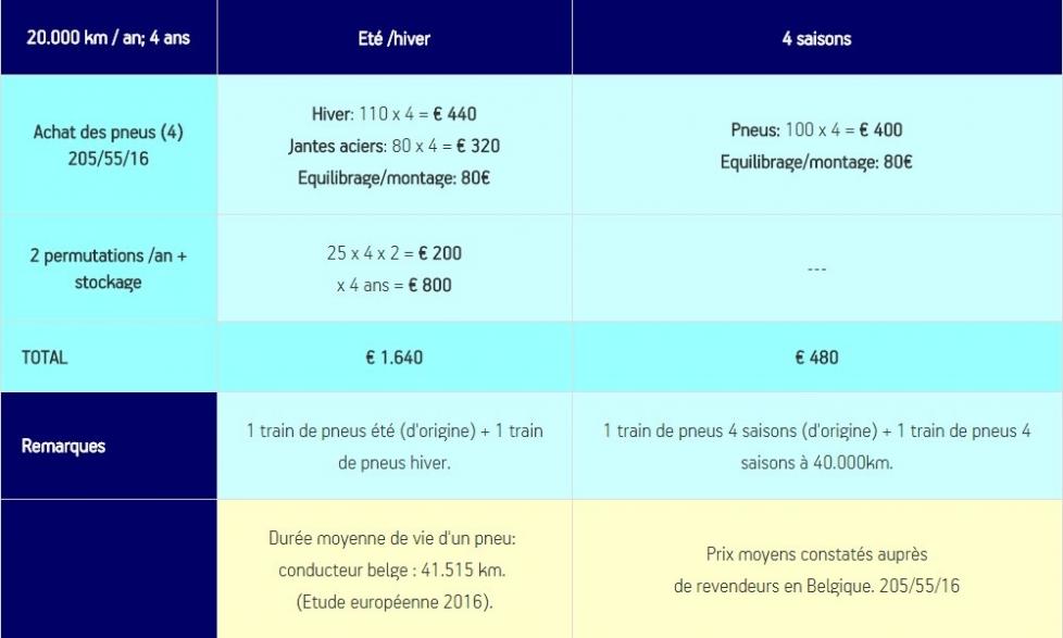 Pneus quatre saisons ou pneus hiver : que choisir ? 